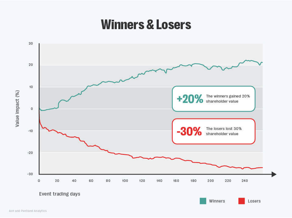 Time’s up: five consequences of identifying a risk too late 3 Aon-and-pentland-analytics-winners-and-losers