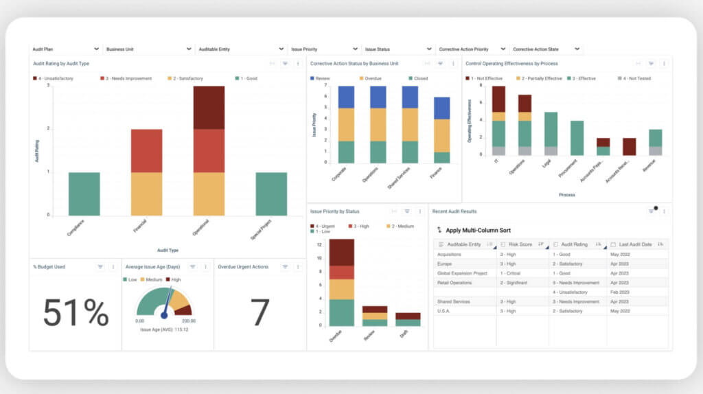Establishing internal controls at healthcare organizations 2 Stylized graphs and statistics representing resolver's audit committee dashboard
