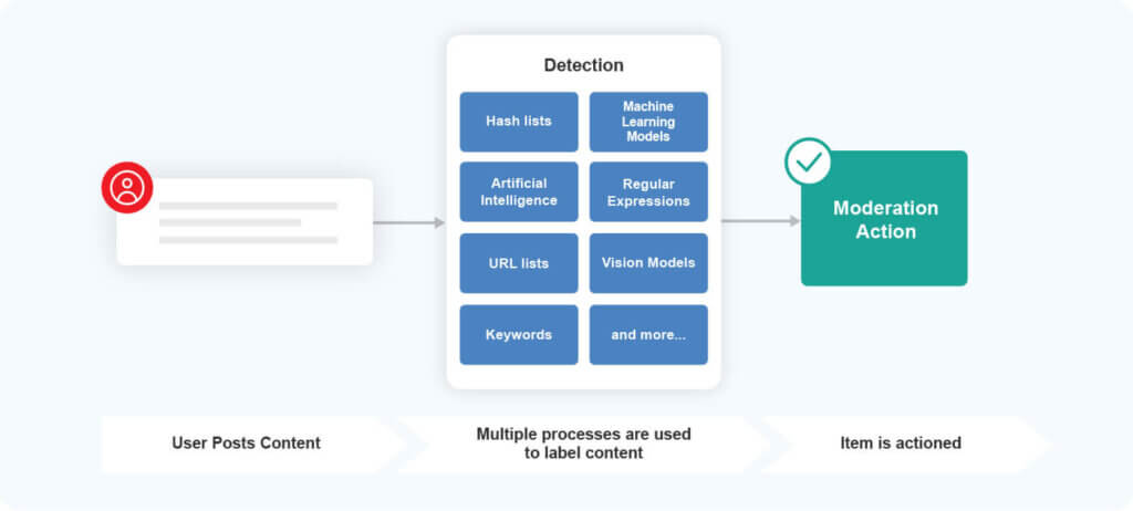 Behavioral moderation: a comprehensive path to online trust & safety 2 Flow chart describing the content moderation process used to safeguard users on popular social media platforms.