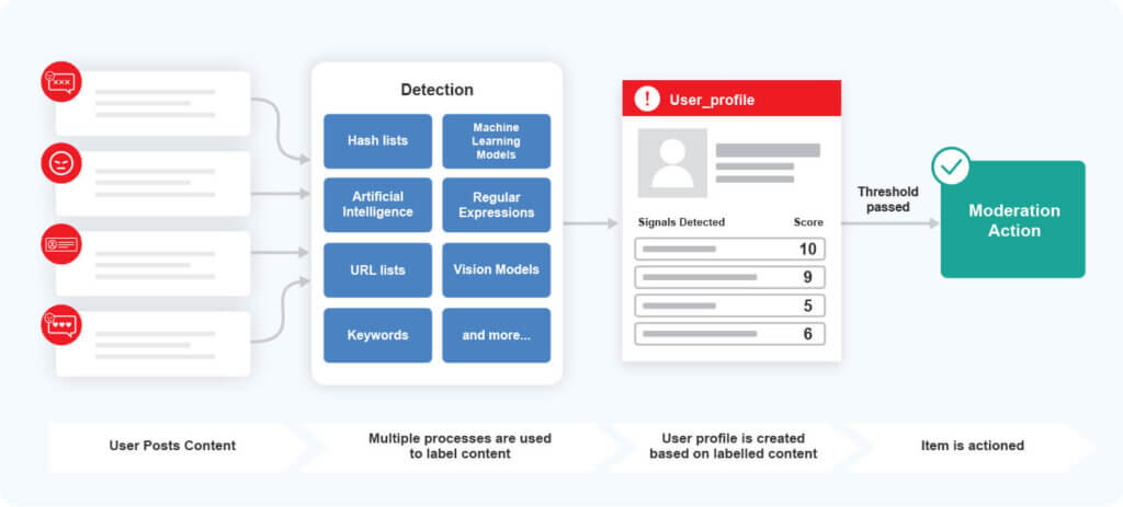 Behavioral moderation: a comprehensive path to online trust & safety 4 Flow chart depicting how behavioral moderation can be used to safeguard users on social media platforms