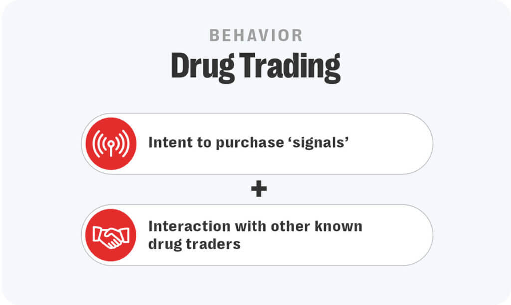 Beyond content: using signal sets to identify complex harmful behaviors at scale 6 Resolver's trust and safety professionals conduct a holistic appraisal of user accounts to detect complex harmful behaviors such as drug dealing.