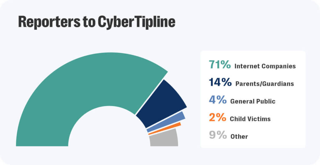 Beyond content: using signal sets to identify complex harmful behaviors at scale 4 Data collected by the cybertipline operated by ncmec found that online platforms were the most likely reporter of child grooming.