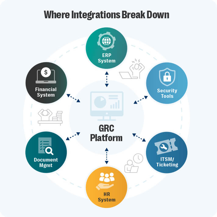 An infographic titled “where integrations break down. ” at the center, a computer monitor icon represents a grc platform. Six surrounding circles show the systems that connect to it: an erp system with a globe-and-gear icon, security tools with a shield icon, an itsm or ticketing system with a ticket icon, an hr system with a group-of-people icon, a document management system with a checklist icon, and a financial system with a dollar-sign monitor icon. Each system is linked to the central grc platform with dotted arrows. The outer rings are lightly shaded, suggesting weak or inconsistent data flow. The visual conveys how multiple business systems depend on the grc platform but often fail to integrate cleanly.