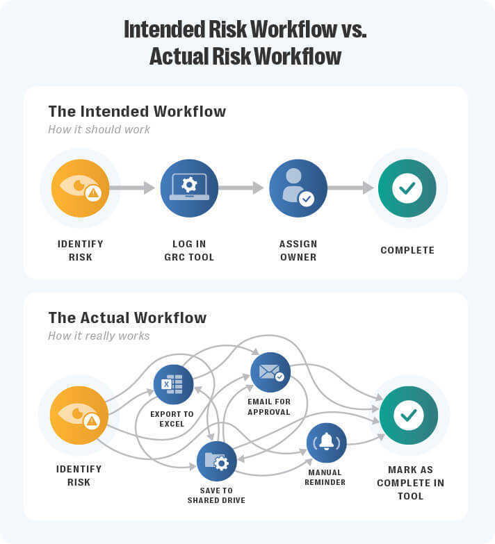 An infographic titled “intended risk workflow vs. Actual risk workflow. ” the top section shows a clean, linear sequence labeled “the intended workflow. ” four circular icons appear in a straight row with arrows between them: an eye symbol for “identify risk,” a gear symbol for “log in grc tool,” a user avatar for “assign owner,” and a green checkmark for “complete. ” the bottom section shows “the actual workflow. ” the same starting and ending icons appear, but the steps between them form a tangled web of arrows looping in many directions. Icons include an excel symbol labeled “export to excel,” a shared drive icon labeled “save to shared drive,” an envelope labeled “email for approval,” and a clock icon labeled “manual reminder. ” the visual contrast highlights how real workflows often involve many disconnected tasks before risks can be marked as complete in the tool.