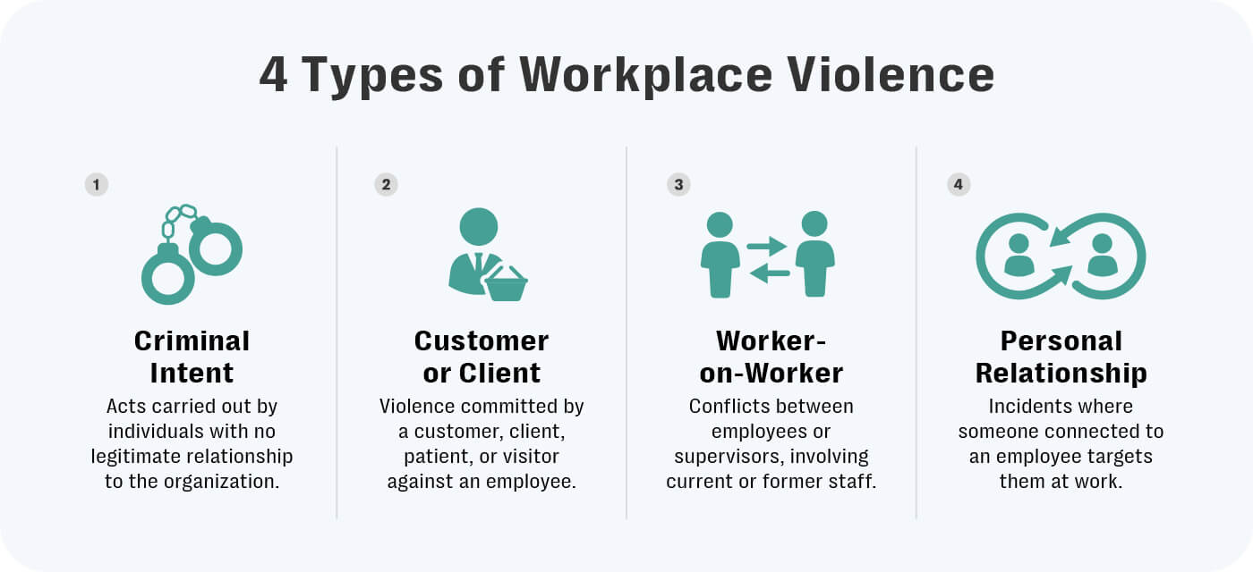 How reporting incidents of workplace violence helps to prevent threats 2 Infographic titled “4 types of workplace violence” showing four categories: criminal intent (acts by individuals with no legitimate relationship to the organization), customer or client (violence by a customer, client, patient, or visitor against an employee), worker-on-worker (conflicts between employees or supervisors, involving current or former staff), and personal relationship (incidents where someone connected to an employee targets them at work).