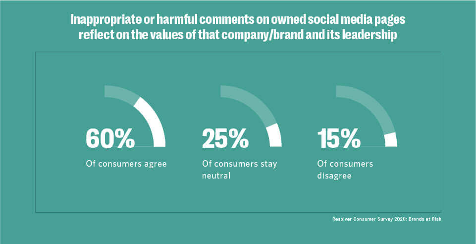 How harmful content online has put brands at risk 4 Consumer-survey-14
