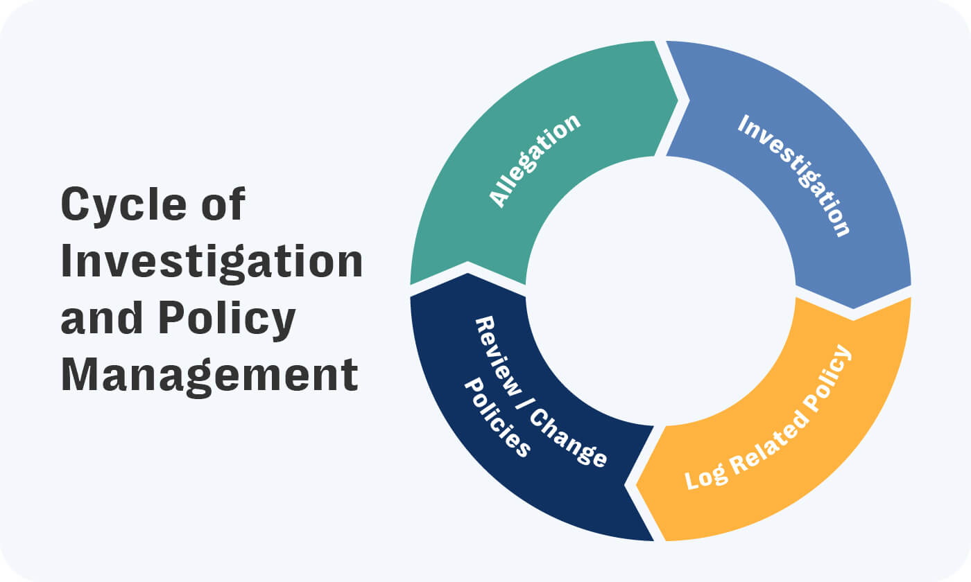 Visualization of the cycle of investigation and policy management in ethics and compliance program best practices