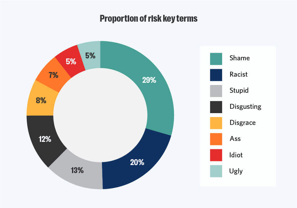 Under the spotlight: lionesses face online abuse at 2023 fifa world cup 7 Proportion of risk key terms