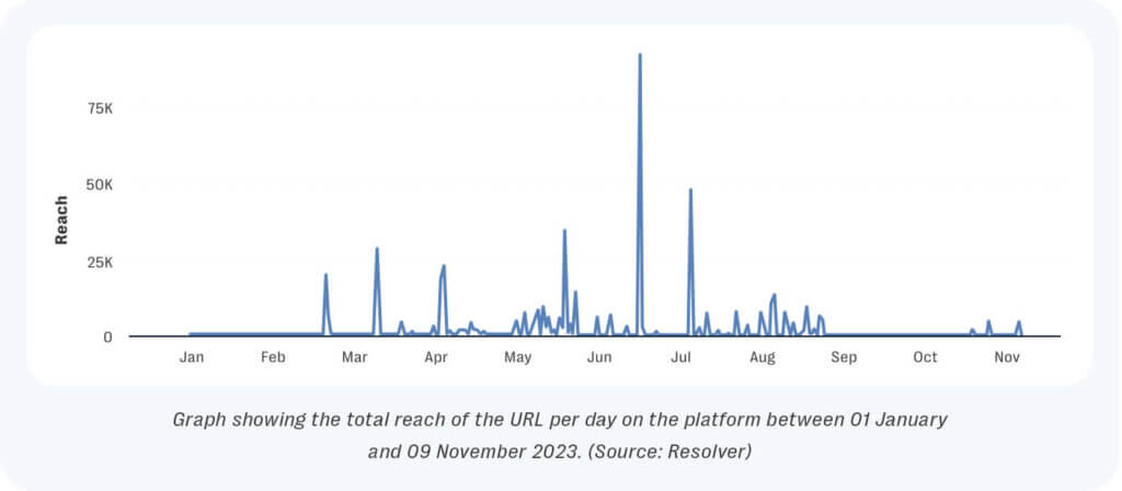 Graph showing the total reach of the malware url on the platform between 01 january and 09 november 2023.