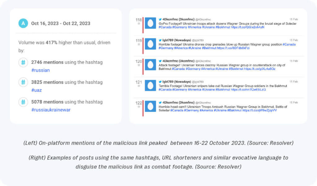 The coordinated network used posts featuring the same evocative language, targeted hashtags and url shorteners to disguise the malicious link as combat footage from the ukraine conflict.