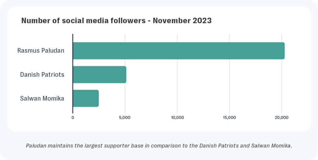 Scandinavian far-right exploit livestreams to spread islamophobia around israel-hamas war 4 Graph showing the number of social media followers accrued by accounts belonging to far-right extremists in sweden and denmark.