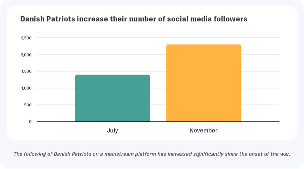 Scandinavian far-right exploit livestreams to spread islamophobia around israel-hamas war 8 Graph highlighting how the danish patriots were able to grow their online followings on the social media platform since the onset of the israel-hamas war.