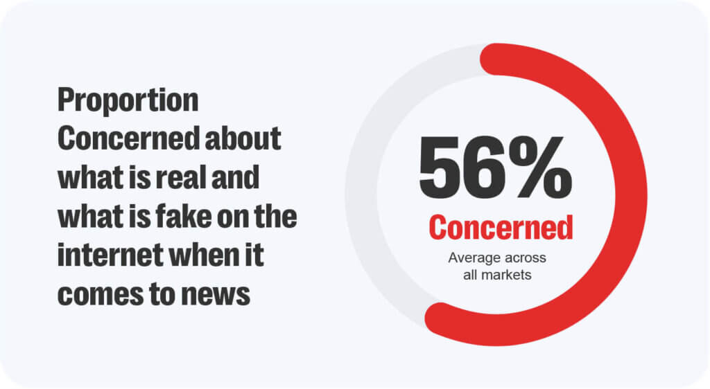The rise of synthetic propaganda - gen ai's growing threat to election integrity 2 According to reuters digital news report 2023 around 56% of respondents are concerned about the authenticity of news found online.