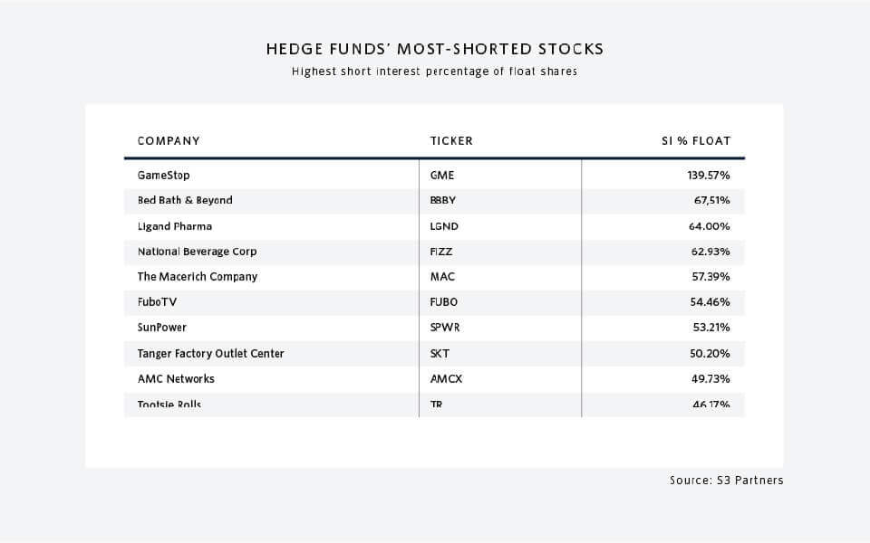 Protect against short squeezes and other coordinated efforts 2 Hedge-funds-most-shorted-stocks