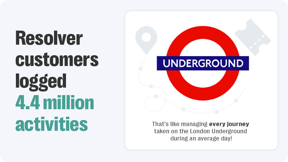 Graphic showing number of activities logged in resolver in 2024
