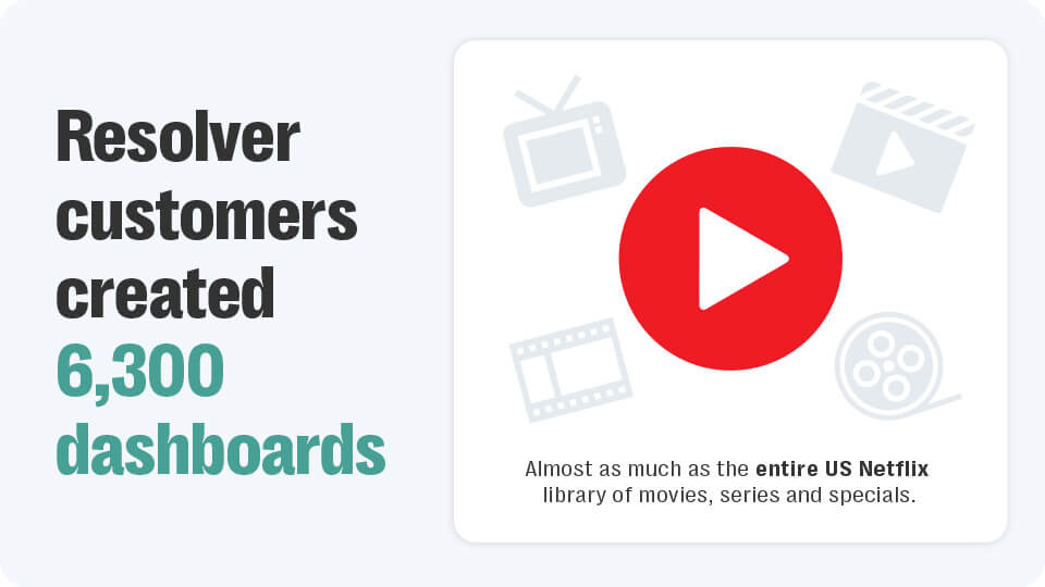 Graphic showing the number of dashboards created on resolver's platforms in 2024