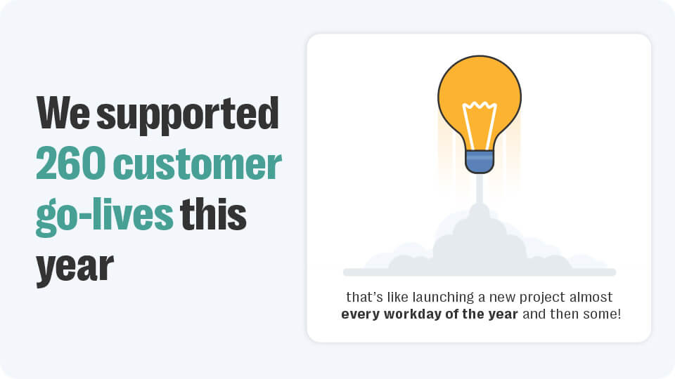 Graphic indicating the amount of go-lives of resolver in 2024