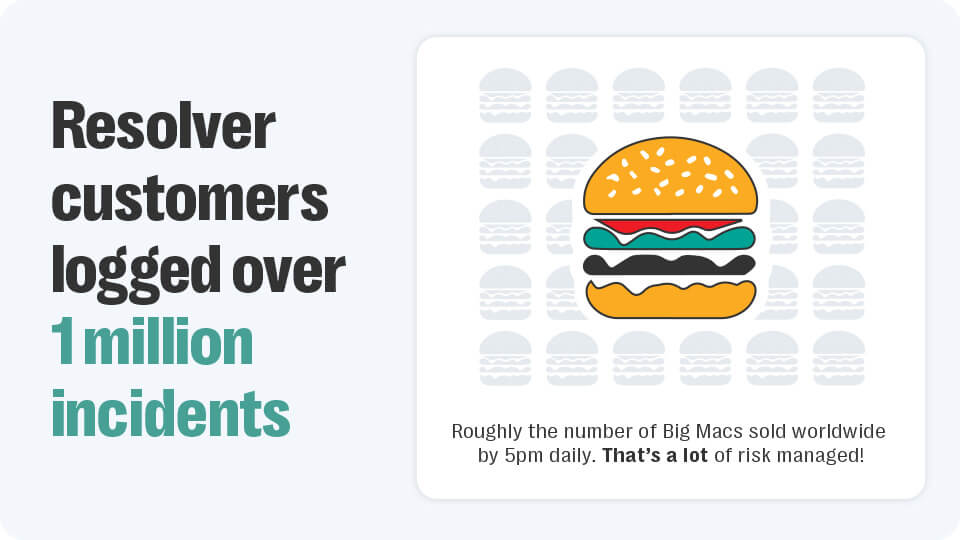 Graphic indicating amount of incidents logged on resolver in 2024