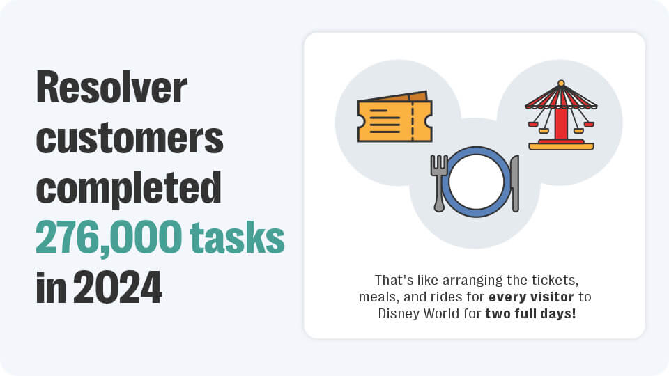 Graphic indicating the amount of tasks logged in resolver in 2024