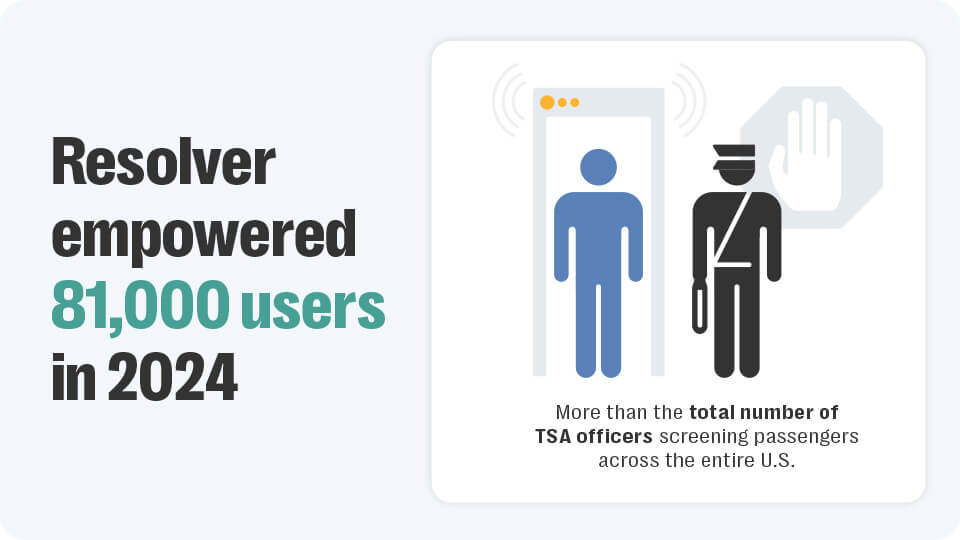 Graphic of resolver's unique users in 2024