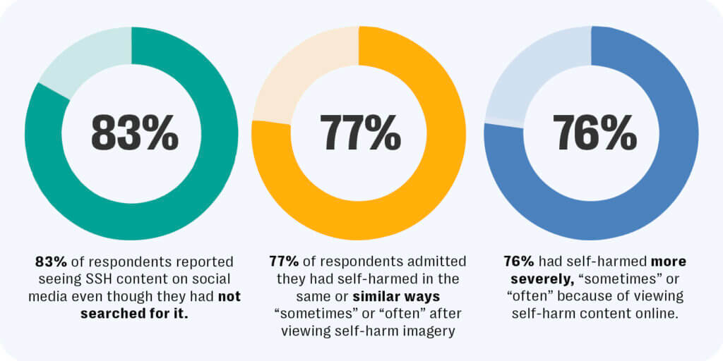 How dangerous social media trends fuel self-harm and suicide risks – and why we're talking about it now 5 Suicide and self harm, ssh risks, digital self harm, cyberbullying