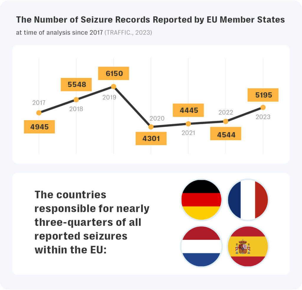 Resolver investigates: platform challenges in tackling illegal wildlife trafficking 4 Infographic showing a line chart of wildlife trafficking seizure records reported by eu member states from 2017 to 2023. The number of records peaked at 6,150 in 2019 and dipped to 4,301 in 2020, before rising again to 5,195 in 2023. Below the chart, four eu countries—germany, france, the netherlands, and spain—are identified as responsible for nearly three-quarters of all reported wildlife trafficking seizures in the eu.