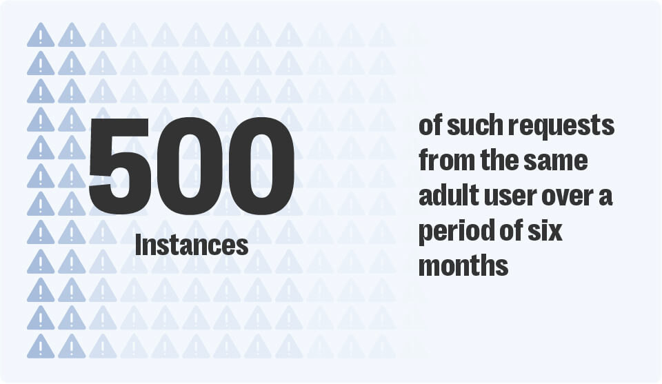How resolver’s trust & safety experts uncovered a livestream grooming network on a mainstream platform 4 Resolver analysts observed over 500 inappropriate requests to the minor on livestream chat over a six month period.