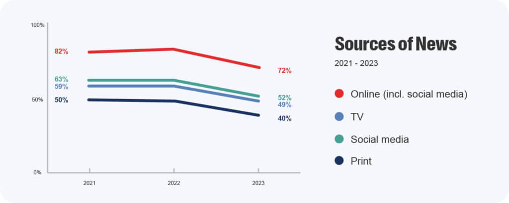 Online sources including social media accounts for 72% of all news consumption in india