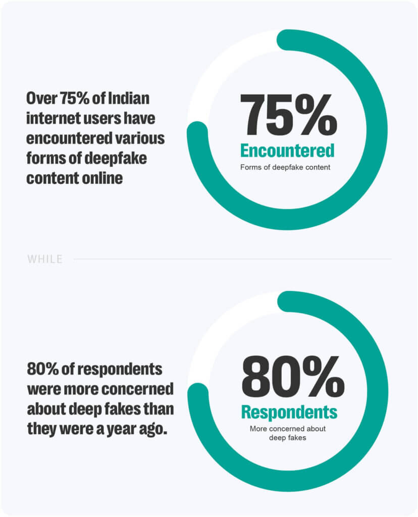 A recent survey conducted by mcafee revealed that 75% of indians had encountered deepfakes on social media.