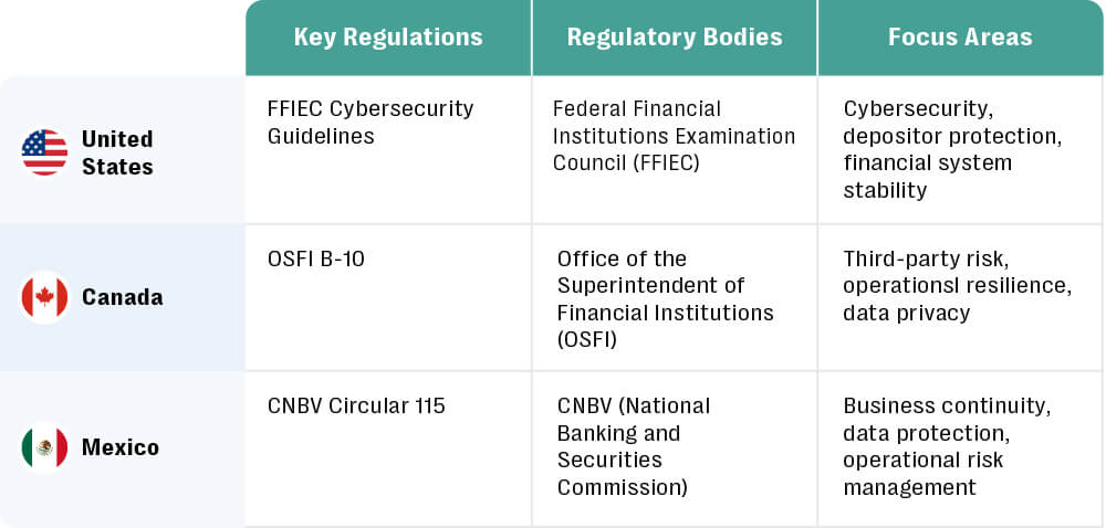 Chart comparing operational resilience regulations in north america