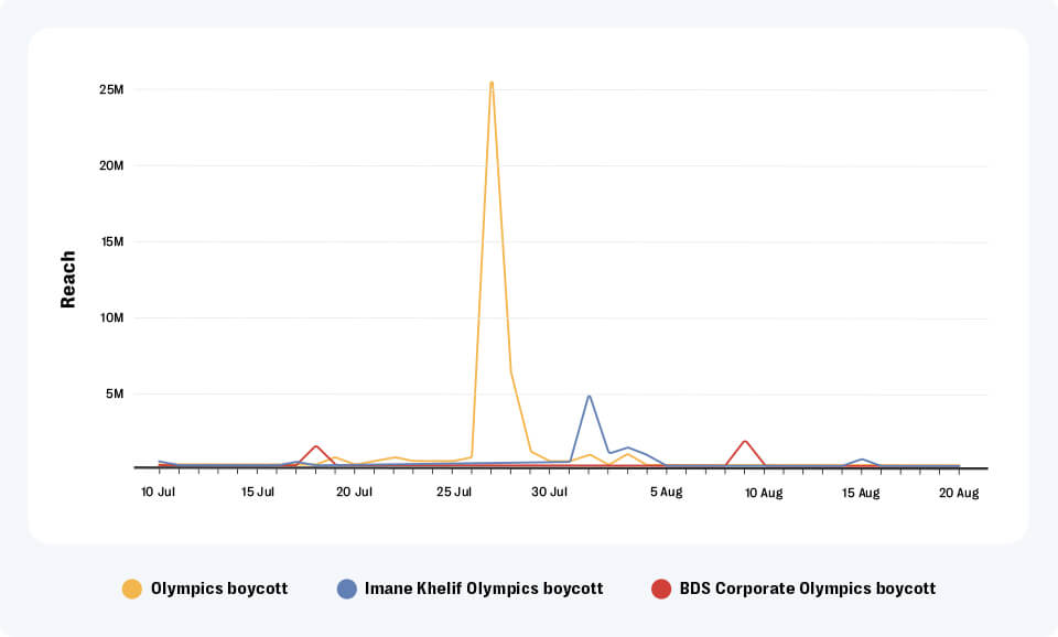 Engagement gained by posts amplifying boycott calls and backlash against brands exceeded over 25 million views between july 10 and august 20, 2024.