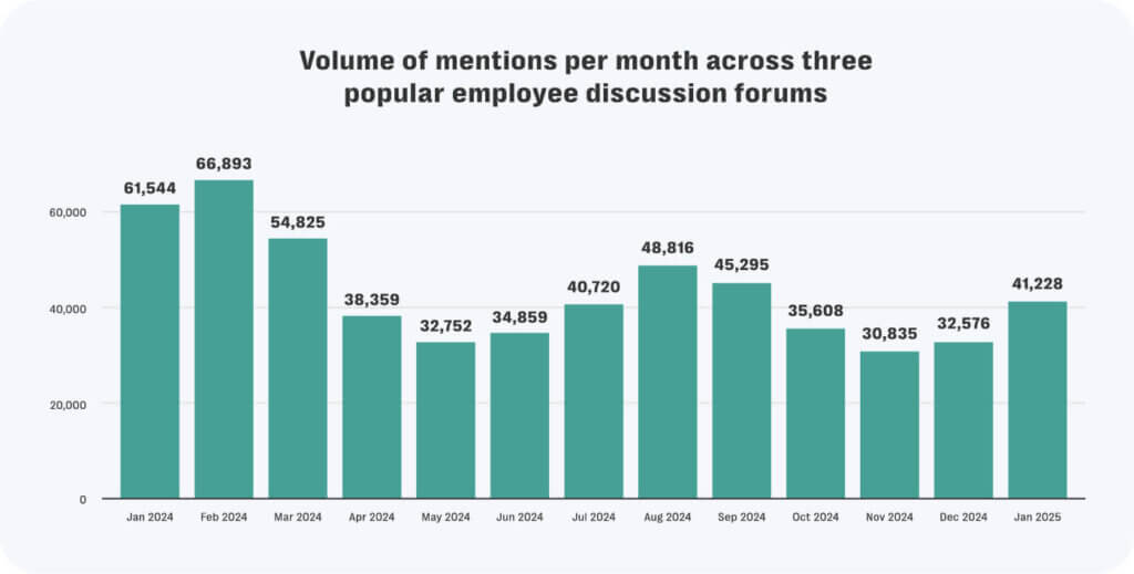 Resolver reviewed the monthly distribution of posts across the three workplace discussion forums and found that they mirrored the corporate cycle with activity peaking in the first quarter of the fiscal year.