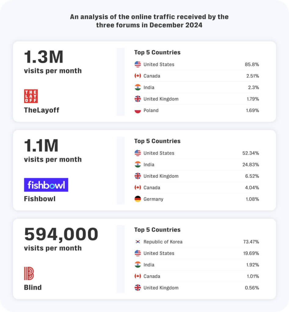 An analysis of the network traffic across three employee discussion forums for the month of december 2024 found that they were accessed by a global community of industry professionals.