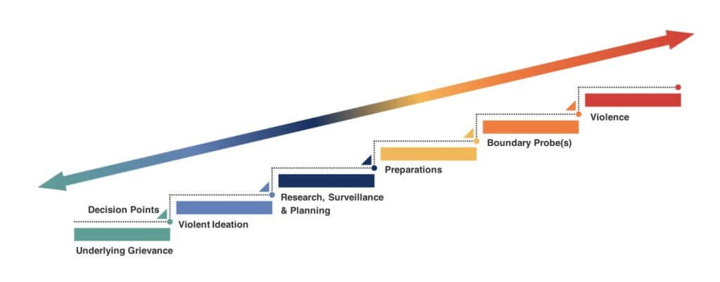 Workplace violence prevention: strategies that work 2 A step-by-step chart illustrating the escalation of violence, from 'underlying grievance' to 'violent ideation', 'research, surveillance & planning', 'preparations', 'boundary probe(s)', and culminating in 'violence', highlighting workplace violence prevention strategies.