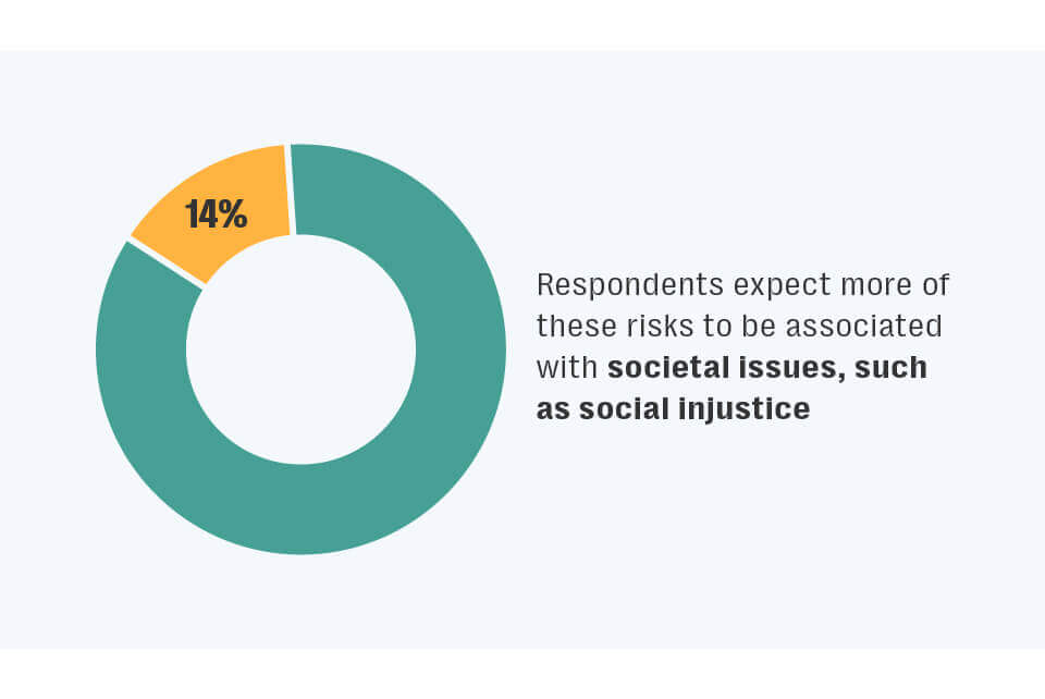Respondents-expect-more-risks