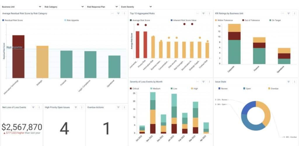 Understanding financial and systemic fraud: 5 key trends and technology-driven solutions 3 Stylized graphs of resolver's risk committee dashboard