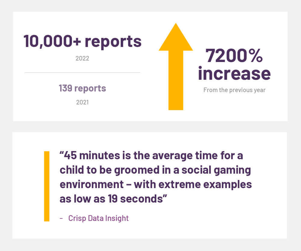 Statistics from the weprotect global threat assessment 2023