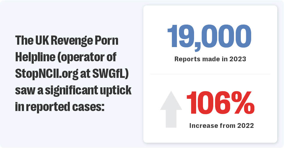 Ncii abuse represents a fast emerging threat across social platforms.