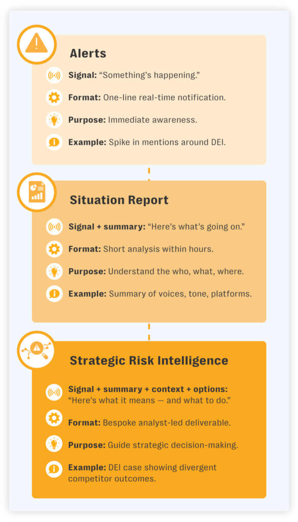 Inside a strategic intelligence report: how comms teams turn media and social alerts into strategy 5 A visualization depicting the intelligence funnel for modern organizations with alerts, situation reports and strategic intelligence reports helping brands anticipate and mitigate risks.