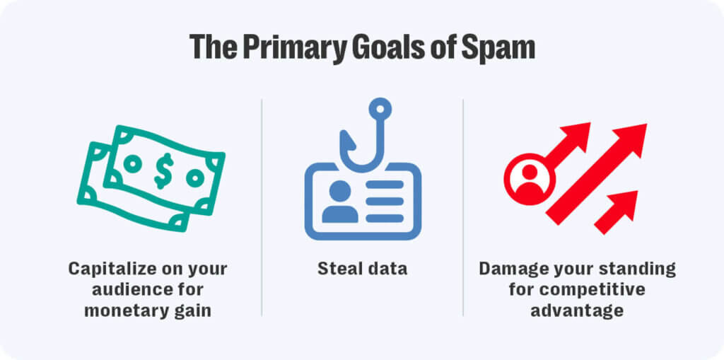 Spam can be deployed for a variety of harmful purposes on social media