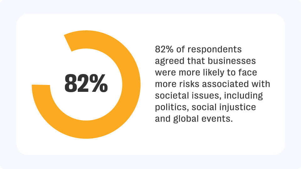 The ripple effect - shareholder activism continues to threaten brand reputation in 2025 7 Survey data collated as part of resolver communication risk leader survey 2024 found that business leaders are aware of the threat posed by shareholder activism on their business. With 82% of respondents agreeing that their business was likely to face more risks associated with such issues over the coming year.