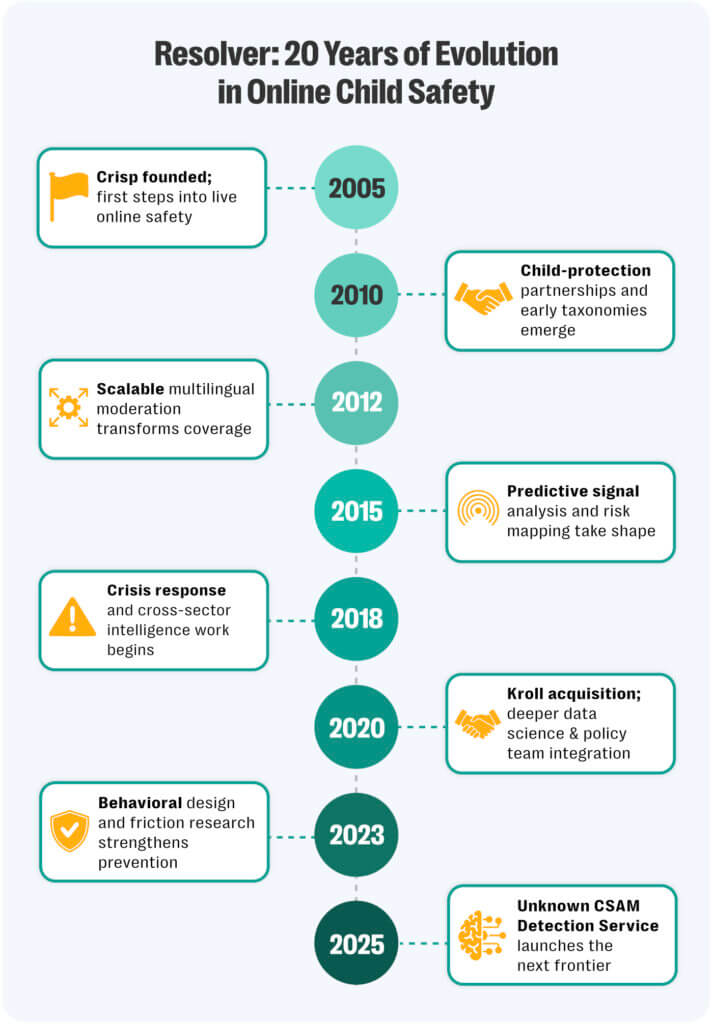 Twenty years of protecting children online 2 Vertical timeline graphic titled "resolver: 20 years of evolution in online child safety," showing key milestones in trust and safety intelligence. Includes the 2005 founding of crisp, early child-protection partnerships, multilingual moderation, predictive signal intelligence, crisis-response work, kroll acquisition, behavioral-design research, and the 2025 launch of resolver’s unknown csam detection service.