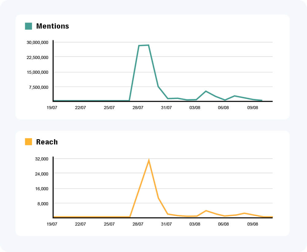 Analysis of mentions and reach of 'ali al-shakati' across mainstream platforms found that posts featuring this disinformation accrued millions of views between 20 july and 12 august 2024.