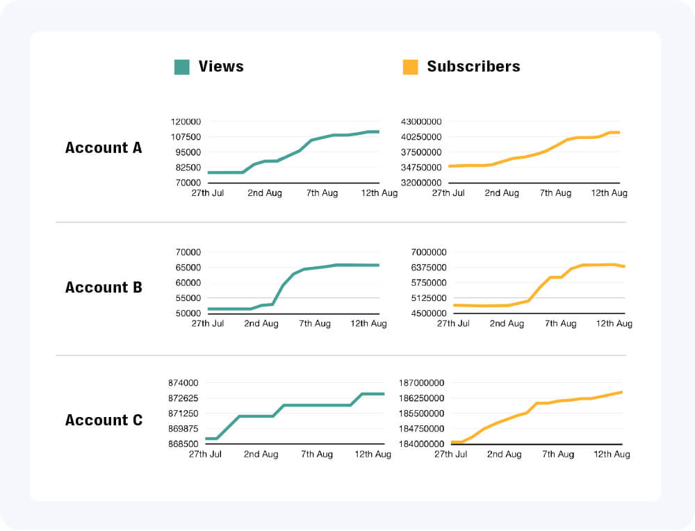 Graph shows distribution of views and subscribers gained by the monetized accounts between 27 july and 12 august 2024.