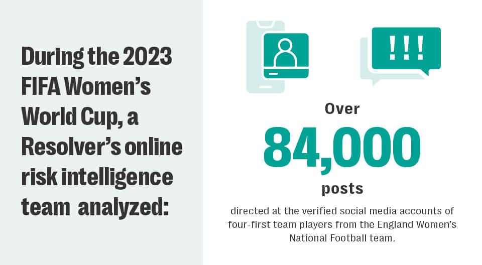 Protecting athlete mental health from online harassment at major sporting events 2 Infographic showing resolver’s analysis of over 84,000 social media posts targeting verified accounts of four england women’s national football team players during the 2023 fifa women’s world cup.