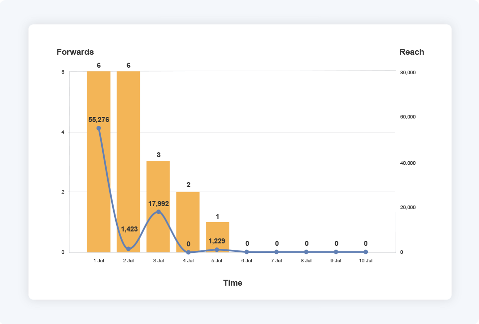 Graph showing the reach and number of forwards received by the pro-kremlin narratives on the private messaging app between 1-10 july, 2024.