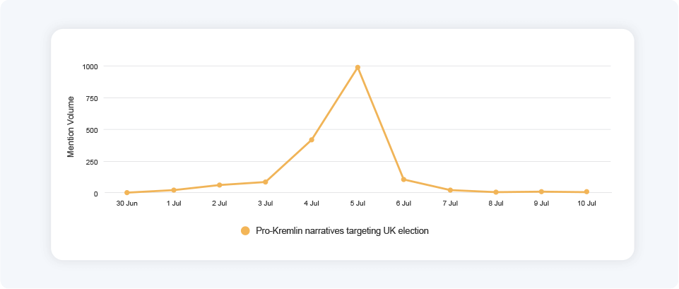 Graph showing the volume of mentions furthering the pro-kremlin narratives on mainstream platforms between june 30 and july 10, 2024.