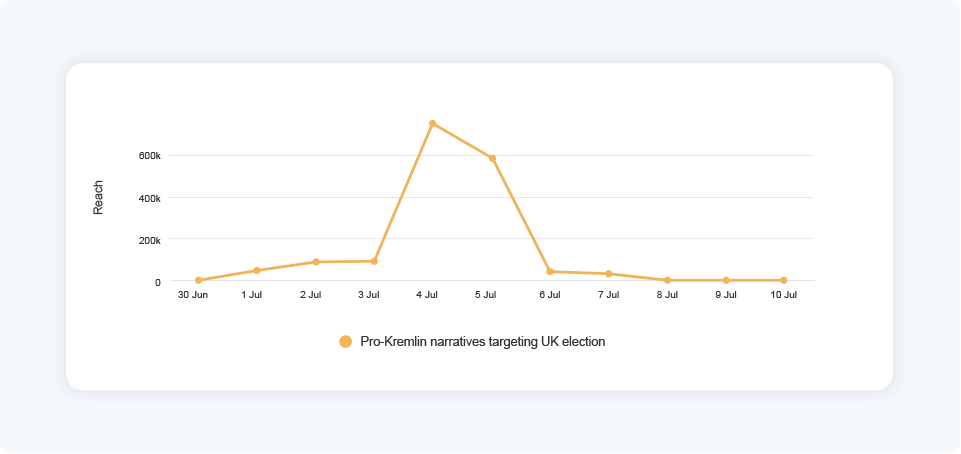Graph showing the reach of the pro-kremlin narratives across mainstream platforms between 30 june and 10 july 2024.