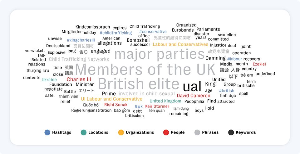 Word cloud of mentions furthering the pro-kremlin narratives across mainstream platforms between 30 june and 10 july, 2024.