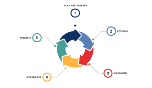 5 stages of incident management diagram